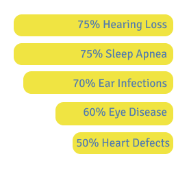 75% Hearing Loss, 50-75% Sleep Apnea, 50-70% Ear infections, 60% Eye disease, 50% Heart defects.