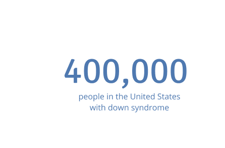 Image of the United States with the words 400,000 people in the United States with down syndrome